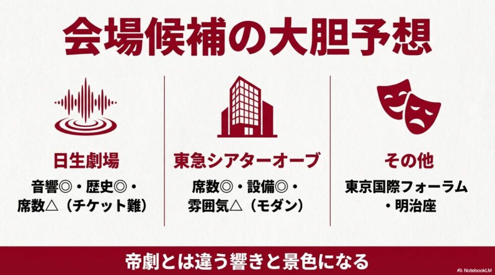 日生劇場、東急シアターオーブ、東京国際フォーラムの3候補の特徴をまとめたスライド。明治座の可能性についても言及されています。