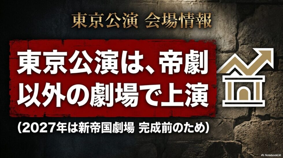 帝国劇場が建て替えのため休館中であり、東京公演は必ず帝劇以外で開催されること、バリケードや映像投影のための広大な舞台機構が必要であることを示すスライド。