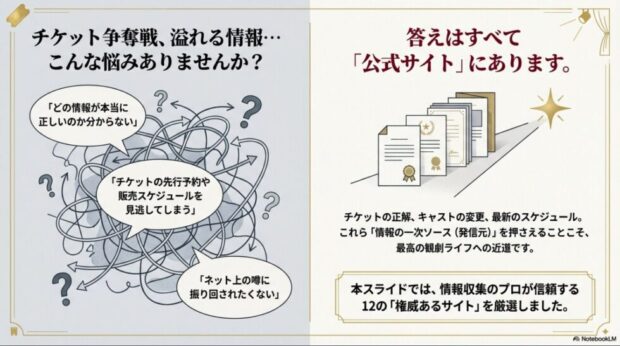 正しい情報が分からない、先行予約を見逃すといった観劇ファンの悩みに対し、公式サイトがすべての答えであることを示す図解。