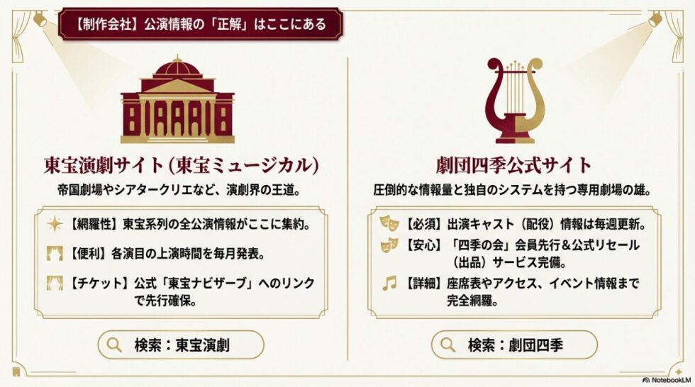 東宝演劇サイトと劇団四季公式サイトの活用メリット(キャスト情報、チケット確保、上演時間など)をまとめたスライド。