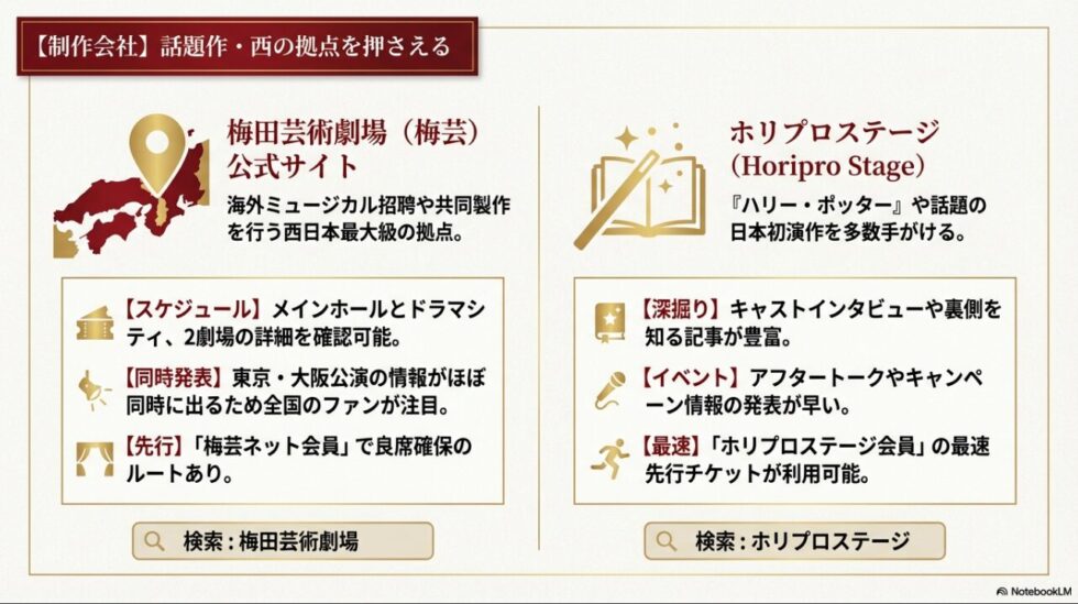 梅田芸術劇場とホリプロステージの公式サイト活用法(スケジュール確認、インタビュー記事、会員最速先行など)の解説スライド。