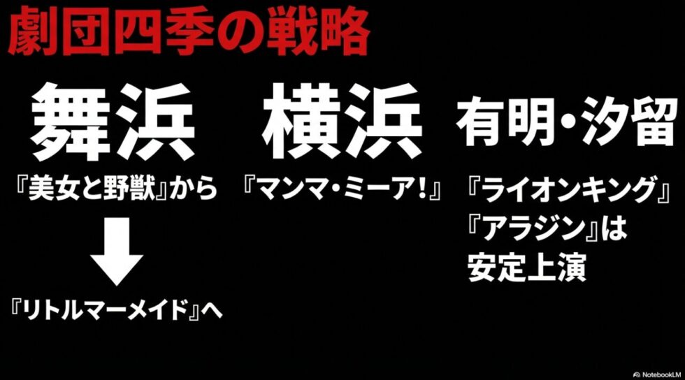 劇団四季の戦略:舞浜の美女と野獣からリトルマーメイドへ、横浜・有明での上演