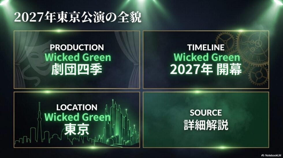 2027年東京公演の全貌として、プロダクション劇団四季、2027年開幕、ロケーション東京などがまとめられたスライド